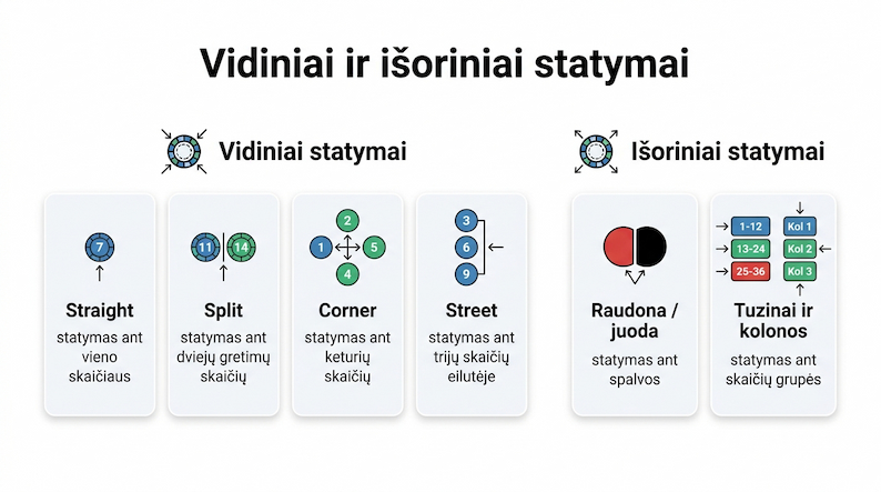 Ruletes-statymu-tipai-vidiniai-isoriniai